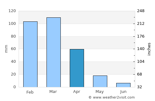 El Dorado Hills average rain in April