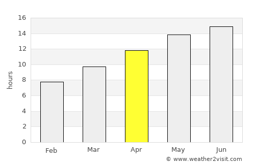 El Dorado Hills average rain in April