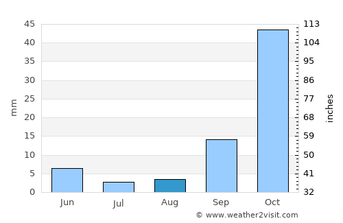 El Dorado Hills average rain in August