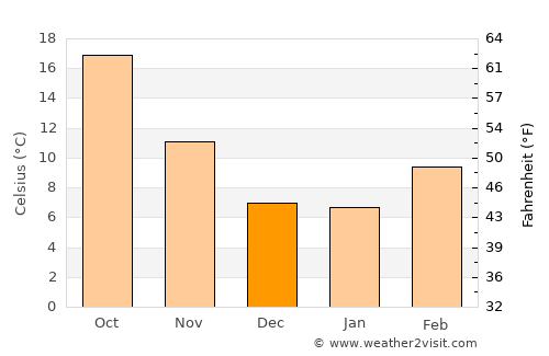 El Dorado Hills average temperature in December