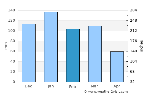 El Dorado Hills average rain in February