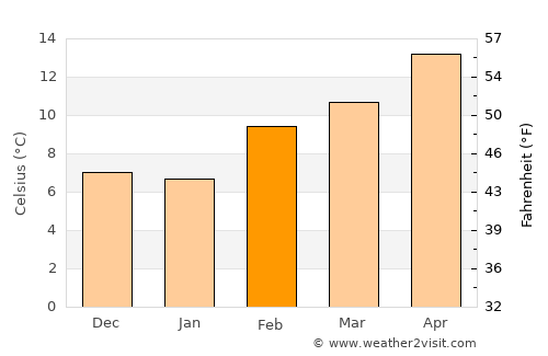 El Dorado Hills average temperature in February