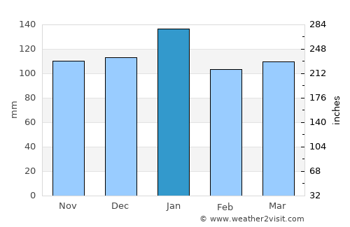 El Dorado Hills average rain in January