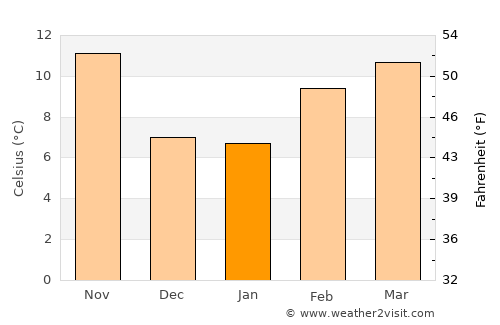 El Dorado Hills average temperature in January
