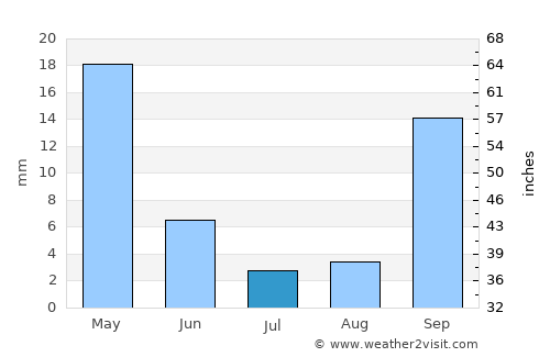 El Dorado Hills average rain in July