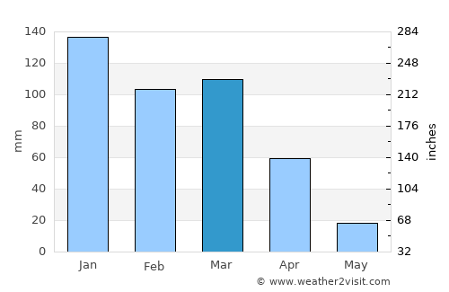 El Dorado Hills average rain in March