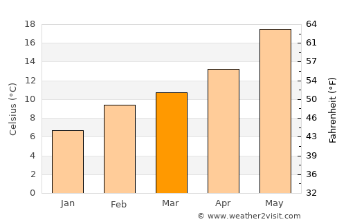 El Dorado Hills average temperature in March