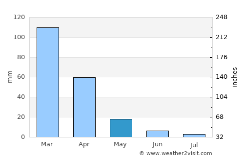El Dorado Hills average rain in May