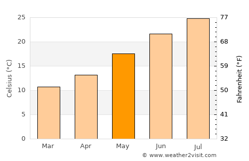 El Dorado Hills average temperature in May