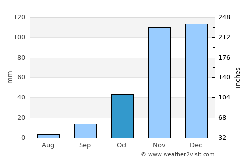 El Dorado Hills average rain in October