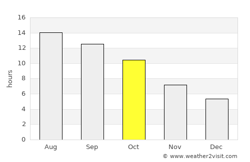 El Dorado Hills average rain in October