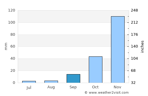 El Dorado Hills average rain in September