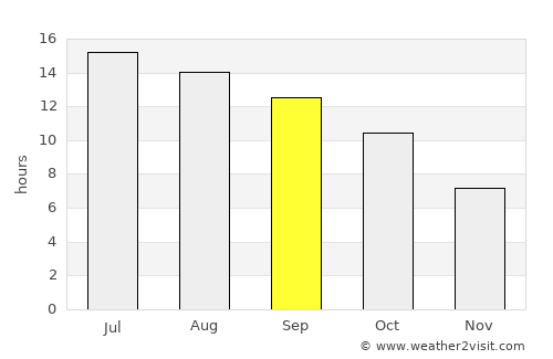 El Dorado Hills average rain in September