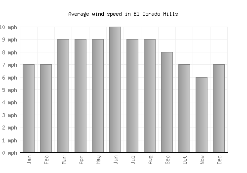 El Dorado Hills average winspeed by month (mph)