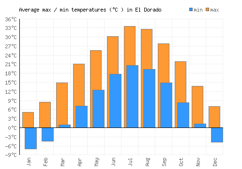 El Dorado average minimum / maximum temperatures (Celsius)