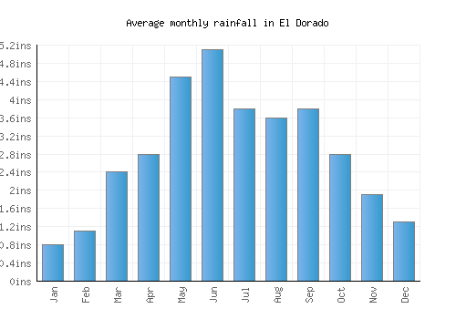 El Dorado monthly rainfall chart (inches)