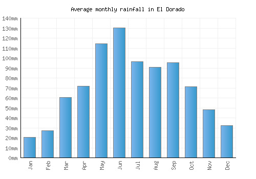El Dorado monthly rainfall chart (mm)