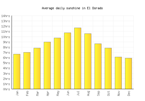 El Dorado average daily sunshine chart