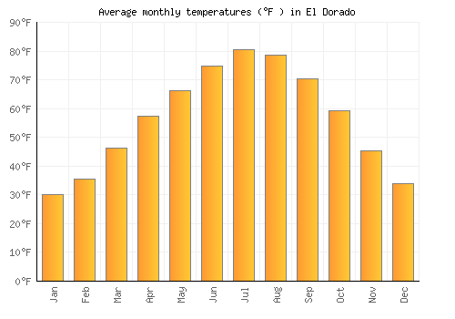 El Dorado average temperature chart (Fahrenheit)