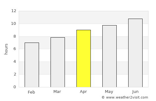 El Dorado average rain in April