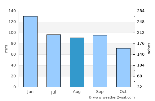 El Dorado average rain in August