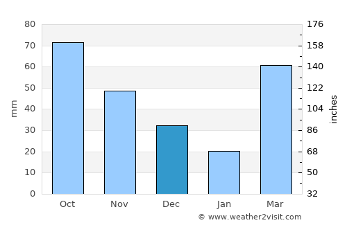 El Dorado average rain in December