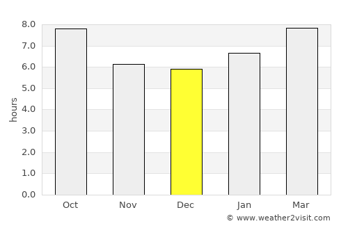 El Dorado average rain in December
