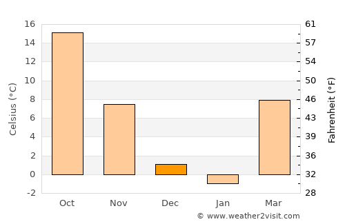 El Dorado average temperature in December