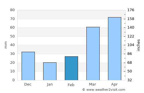 El Dorado average rain in February