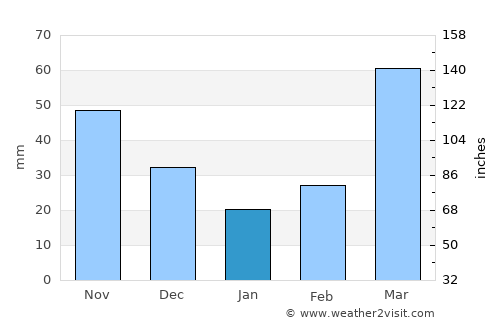 El Dorado average rain in January