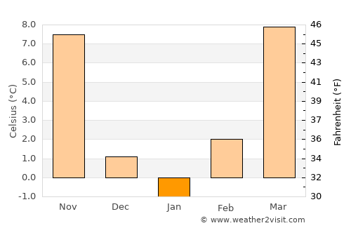 El Dorado average temperature in January