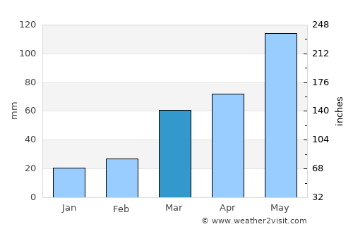 El Dorado average rain in March