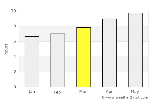 El Dorado average rain in March