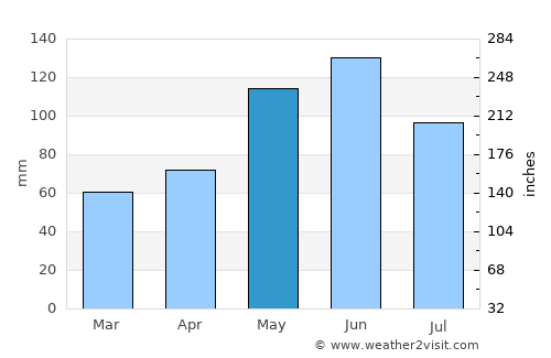 El Dorado average rain in May