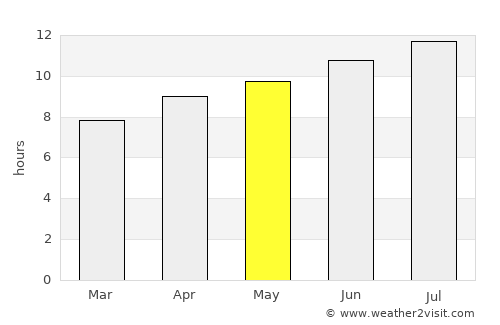 El Dorado average rain in May