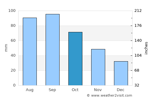 El Dorado average rain in October