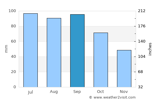 El Dorado average rain in September