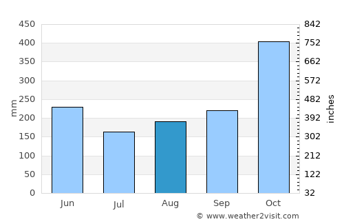 El Dovio average rain in August