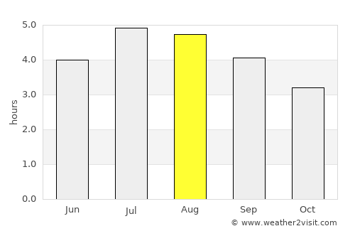 El Dovio average rain in August