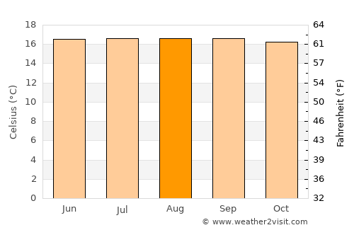 El Dovio average temperature in August