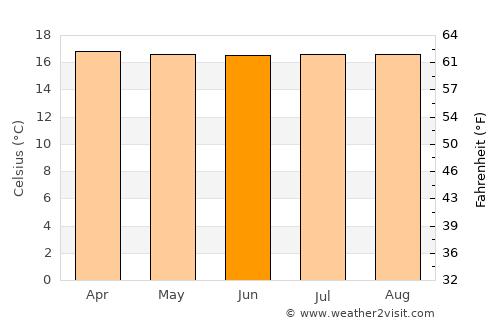 El Dovio average temperature in June