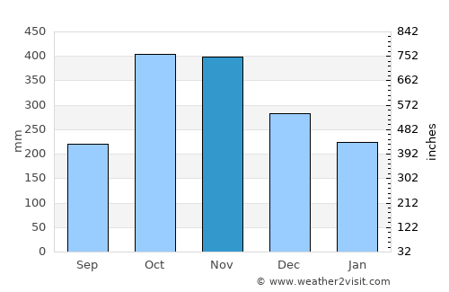 El Dovio average rain in November