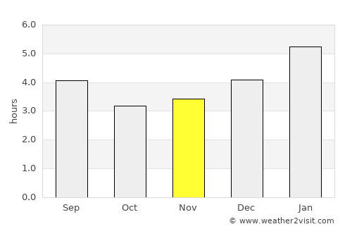 El Dovio average rain in November