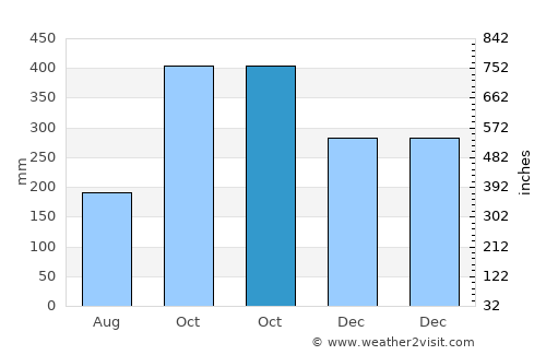 El Dovio average rain in October