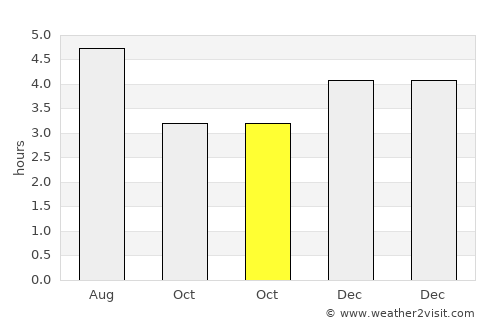 El Dovio average rain in October