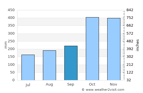 El Dovio average rain in September