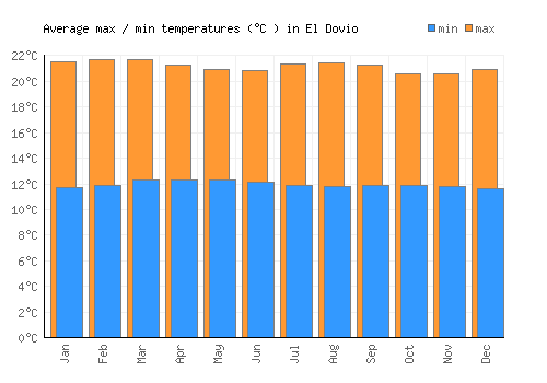 El Dovio average minimum / maximum temperatures (Celsius)