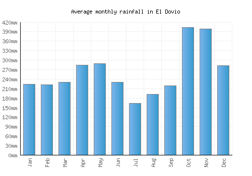 El Dovio monthly rainfall chart (mm)