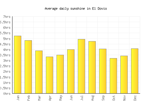 El Dovio average daily sunshine chart