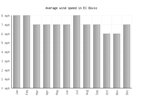 El Dovio average winspeed by month (mph)